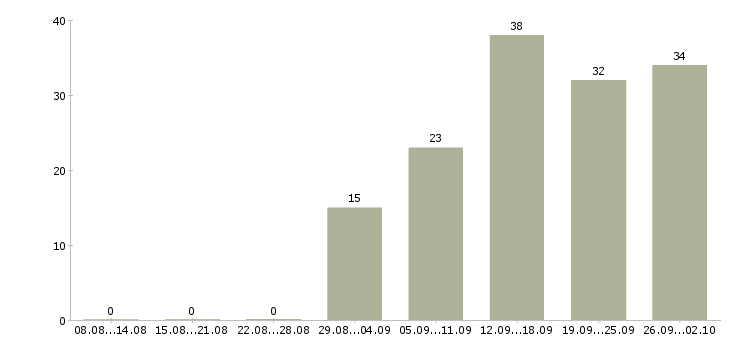 Работа сотрудник для работы на пк в Кирове - Число вакансий в Кирове по специальности сотрудник для работы на пк за 2 месяца