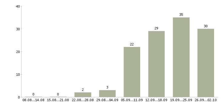 Работа требуется оператор в Кирове - Число вакансий в Кирове по специальности требуется оператор за 2 месяца