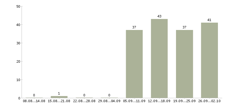 Работа менеджер администратор в Коломне - Число вакансий в Коломне по специальности менеджер администратор за 2 месяца