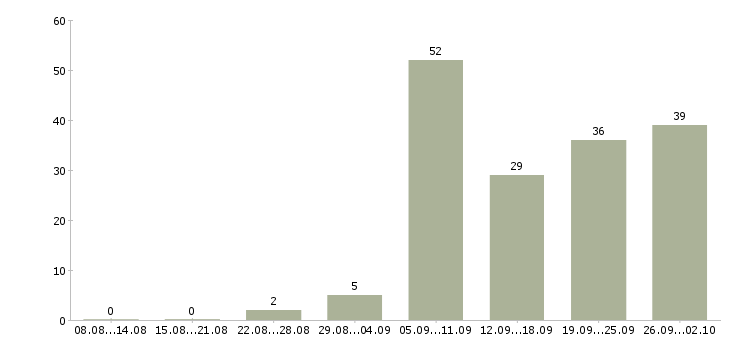 Работа медицинский специалист в Краснодаре - Число вакансий в Краснодаре по специальности медицинский специалист за 2 месяца