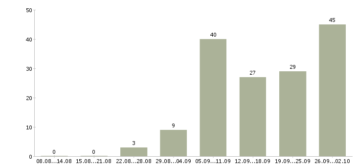 Работа специалист по обслуживанию в Краснодаре - Число вакансий в Краснодаре по специальности специалист по обслуживанию за 2 месяца