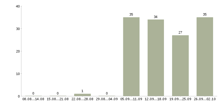 Работа охранник день в Курске - Число вакансий в Курске по специальности охранник день за 2 месяца