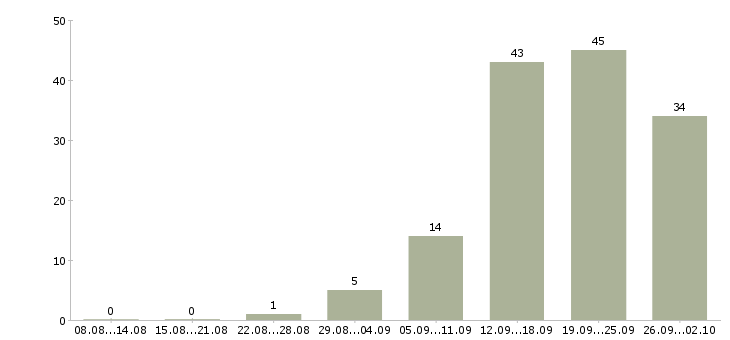 Работа дизайнер по кухням в Москве - Число вакансий в Москве по специальности дизайнер по кухням за 2 месяца