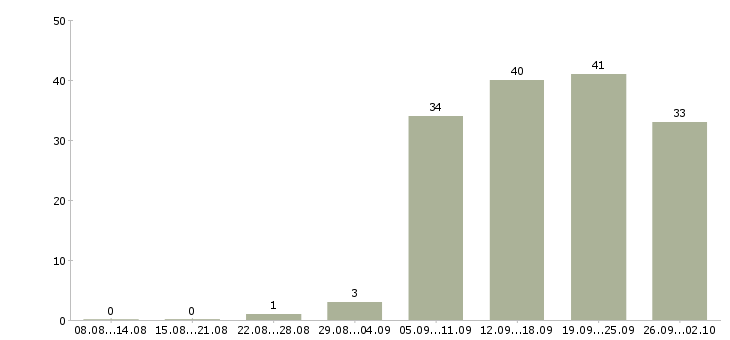 Работа женский мастер в Москве - Число вакансий в Москве по специальности женский мастер за 2 месяца