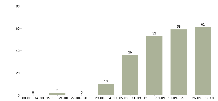 Работа комплектовщик на склад продуктов в Москве - Число вакансий в Москве по специальности комплектовщик на склад продуктов за 2 месяца