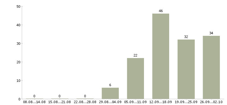 Работа менеджер по развитию партнерской сети в Москве - Число вакансий в Москве по специальности менеджер по развитию партнерской сети за 2 месяца