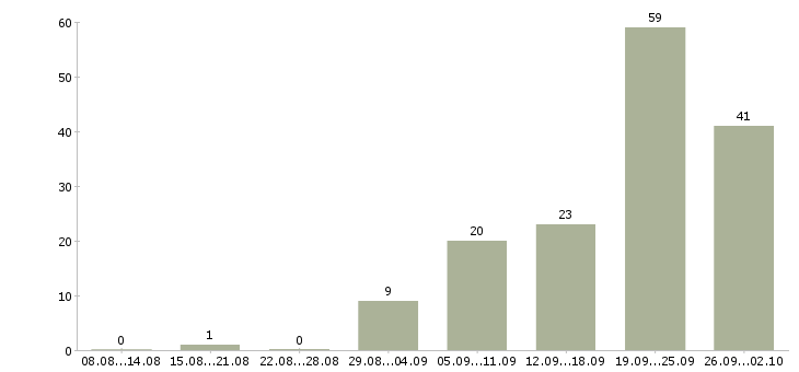 Работа няня к девочке 2 лет в Москве - Число вакансий в Москве по специальности няня к девочке 2 лет за 2 месяца
