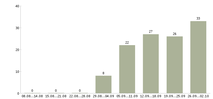 Работа специалист кредитного контроля в Москве - Число вакансий в Москве по специальности специалист кредитного контроля за 2 месяца