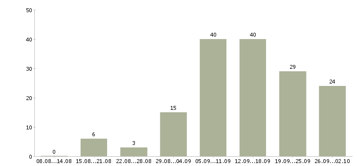 Работа в интернет магазине в Мурманске - Число вакансий в Мурманске по специальности в интернет магазине за 2 месяца
