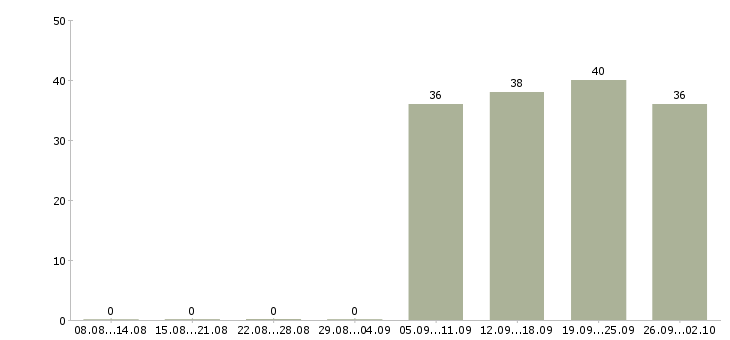 Работа водитель рабочий в Мурманске - Число вакансий в Мурманске по специальности водитель рабочий за 2 месяца