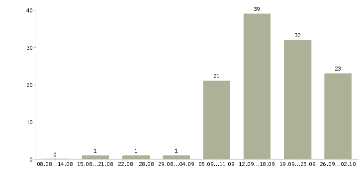 Работа менеджер в магазин в Новокузнецке - Число вакансий в Новокузнецке по специальности менеджер в магазин за 2 месяца