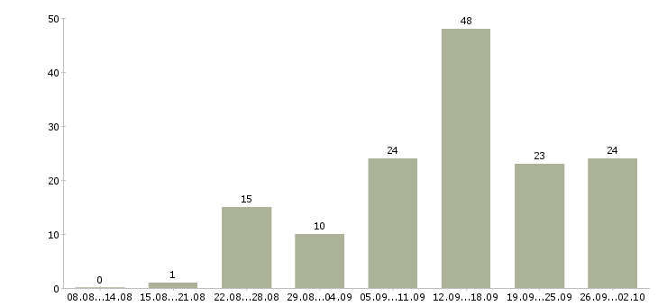 Работа менеджер с обучением в Новороссийске - Число вакансий в Новороссийске по специальности менеджер с обучением за 2 месяца