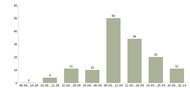 Работа на дому подработка в Новосибирске - Число вакансий в Новосибирске по специальности на дому подработка за 2 месяца