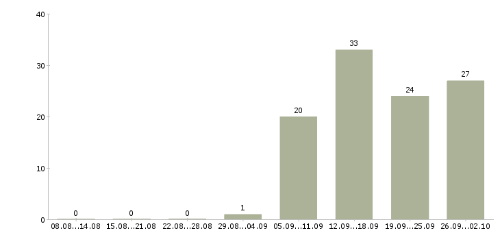 Работа на лето в Одинцово - Число вакансий в Одинцово по специальности на лето за 2 месяца
