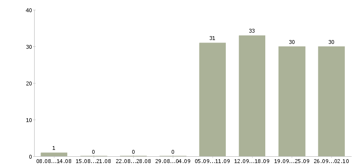 Работа ответственный администратор в Орле - Число вакансий в Орле по специальности ответственный администратор за 2 месяца
