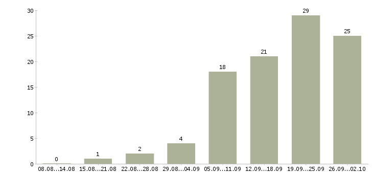 Работа офис менеджер карьерный рост в Перми - Число вакансий в Перми по специальности офис менеджер карьерный рост за 2 месяца
