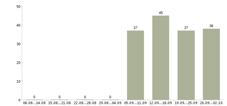 Работа менеджер администратор в Пятигорске - Число вакансий в Пятигорске по специальности менеджер администратор за 2 месяца