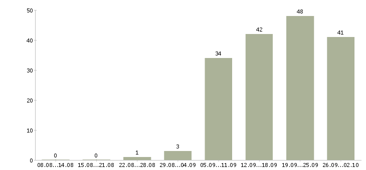 Работа бухгалтер заработной платы в Рязани - Число вакансий в Рязани по специальности бухгалтер заработной платы за 2 месяца
