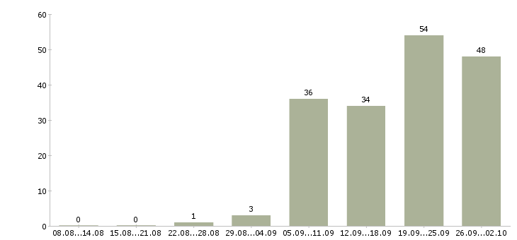 Работа заместитель в Самаре - Число вакансий в Самаре по специальности заместитель за 2 месяца