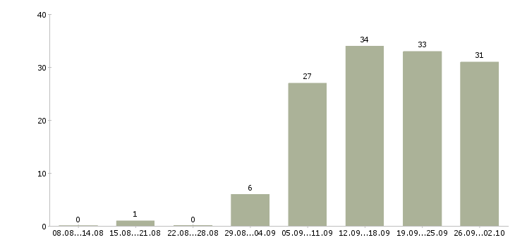 Работа менеджер на склад в Самаре - Число вакансий в Самаре по специальности менеджер на склад за 2 месяца
