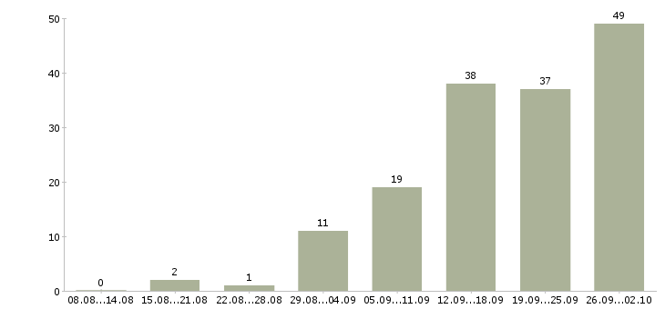 Работа рабочий по ремонту в Саратове - Число вакансий в Саратове по специальности рабочий по ремонту за 2 месяца