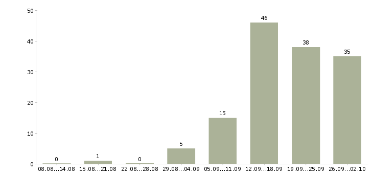 Работа сотрудник на консультацию в Саратове - Число вакансий в Саратове по специальности сотрудник на консультацию за 2 месяца