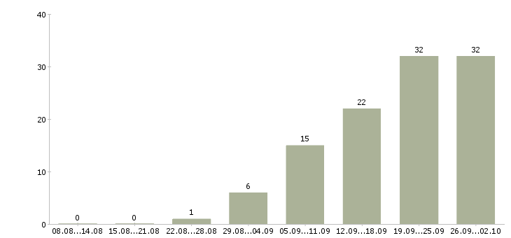 Работа специалист по работе с клиентом в Тамбове - Число вакансий в Тамбове по специальности специалист по работе с клиентом за 2 месяца