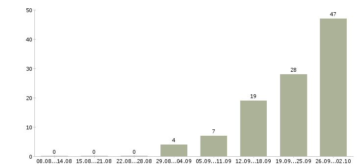 Работа сотрудники на склад вахтой в Твери - Число вакансий в Твери по специальности сотрудники на склад вахтой за 2 месяца