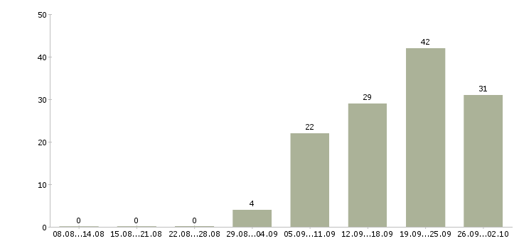 Работа специалист по продажам обучение в Твери - Число вакансий в Твери по специальности специалист по продажам обучение за 2 месяца