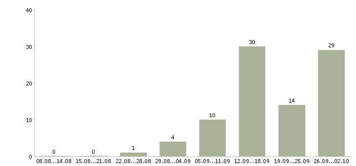 Работа интернет вакансия на дому в Тольятти - Число вакансий в Тольятти по специальности интернет вакансия на дому за 2 месяца