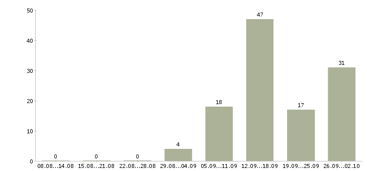 Работа работаем и зарабатываем дома в Тольятти - Число вакансий в Тольятти по специальности работаем и зарабатываем дома за 2 месяца