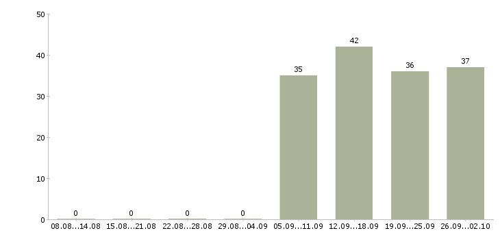 Работа бухгалтер кассир в Туле - Число вакансий в Туле по специальности бухгалтер кассир за 2 месяца