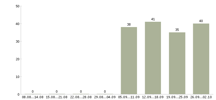 Работа охранники 1 1 1 3 в Туле - Число вакансий в Туле по специальности охранники 1 1 1 3 за 2 месяца