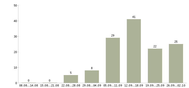 Работа по интернету интернет магазин в Тюмени - Число вакансий в Тюмени по специальности по интернету интернет магазин за 2 месяца