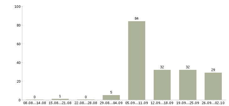 Работа сотрудник на документы в Тюмени - Число вакансий в Тюмени по специальности сотрудник на документы за 2 месяца