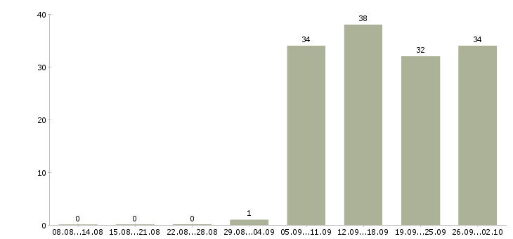 Работа ответственный курьер в Ульяновске - Число вакансий в Ульяновске по специальности ответственный курьер за 2 месяца