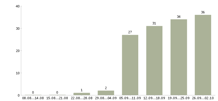 Работа инженер по оборудованию в Хабаровске - Число вакансий в Хабаровске по специальности инженер по оборудованию за 2 месяца