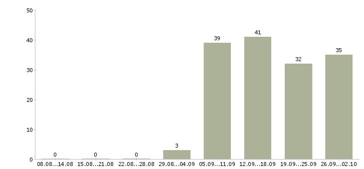 Работа менеджер оптовых продаж в Хабаровске - Число вакансий в Хабаровске по специальности менеджер оптовых продаж за 2 месяца