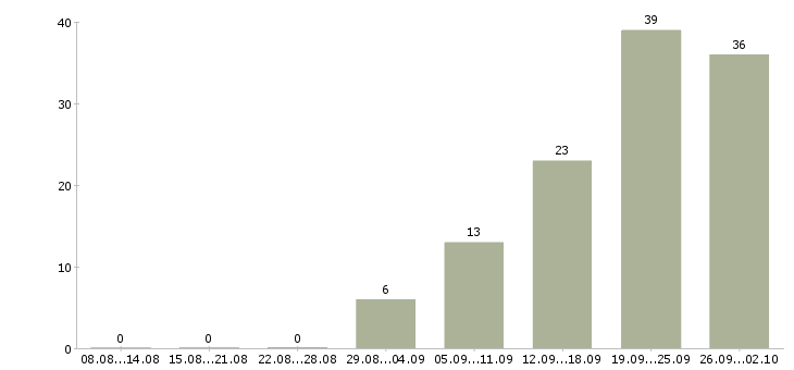 Работа рабочий в организацию в Чебоксарах - Число вакансий в Чебоксарах по специальности рабочий в организацию за 2 месяца