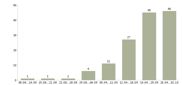 Работа сотрудник по работе с клиентами в Чебоксарах - Число вакансий в Чебоксарах по специальности сотрудник по работе с клиентами за 2 месяца