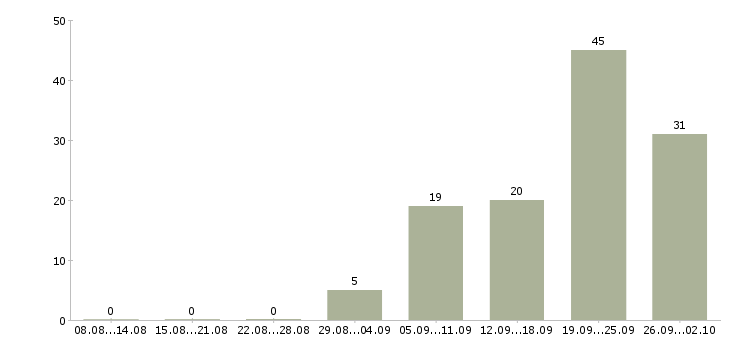 Работа консультант для с сотрудников в Челябинске - Число вакансий в Челябинске по специальности консультант для с сотрудников за 2 месяца