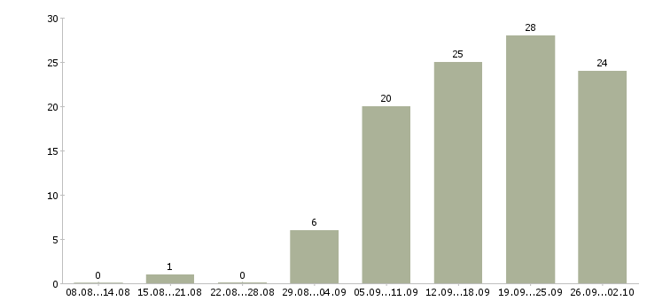 Работа менеджер по продажам и продвижению в Челябинске - Число вакансий в Челябинске по специальности менеджер по продажам и продвижению за 2 месяца