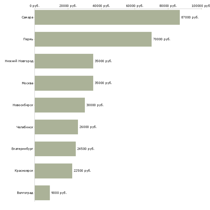 Поиск работы администратор столовой-Медиана зарплаты для вакансии «администратор столовой» в других городах