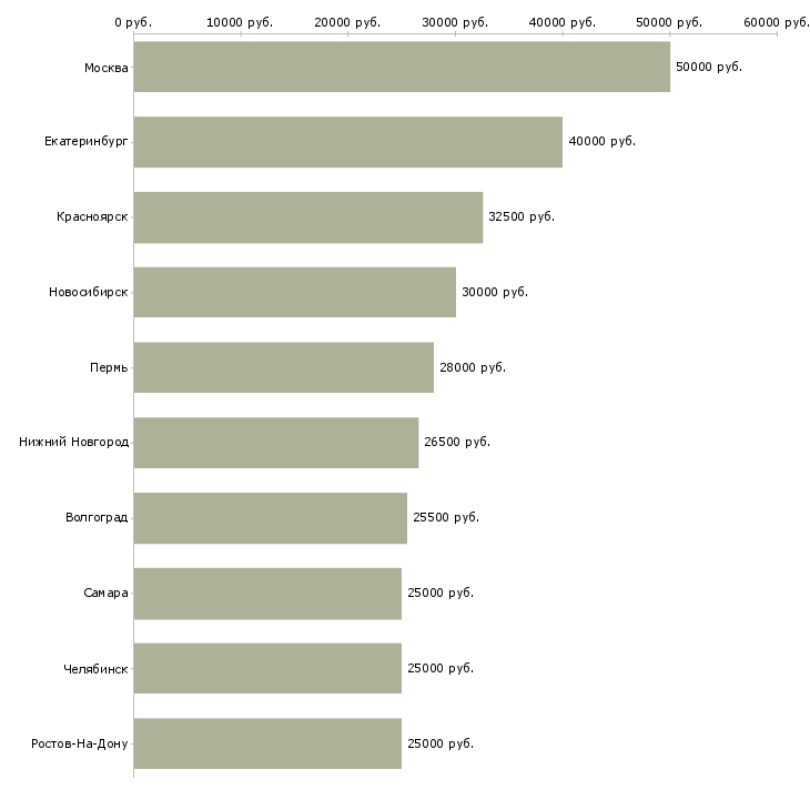 Поиск работы ассистент руководителя-Медиана зарплаты для вакансии «ассистент руководителя» в других городах