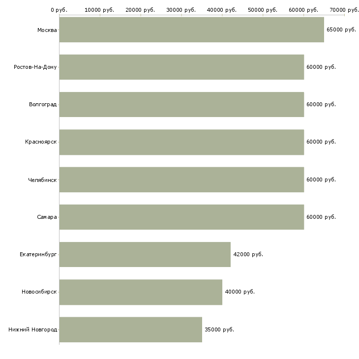 Поиск работы ведущий математик-Медиана зарплаты для вакансии «ведущий математик» в других городах