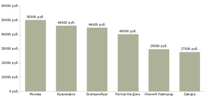 Поиск работы водитель кат вс-Медиана зарплаты для вакансии «водитель кат вс» в других городах