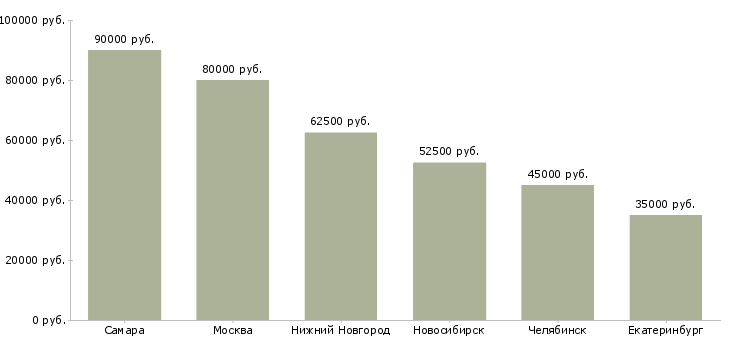 Поиск работы водитель с личным грузовым авто-Медиана зарплаты для вакансии «водитель с личным грузовым авто» в других городах