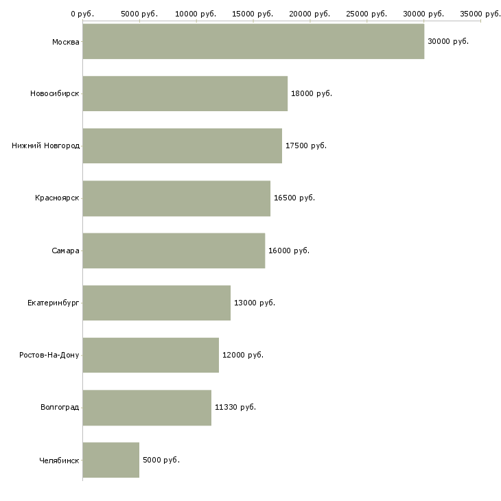 Поиск работы воспитатель детей дошкольного возраста-Медиана зарплаты для вакансии «воспитатель детей дошкольного возраста» в других городах