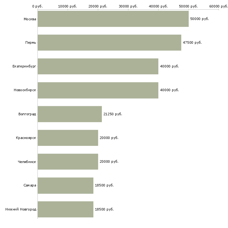 Поиск работы врач детский невролог-Медиана зарплаты для вакансии «врач детский невролог» в других городах