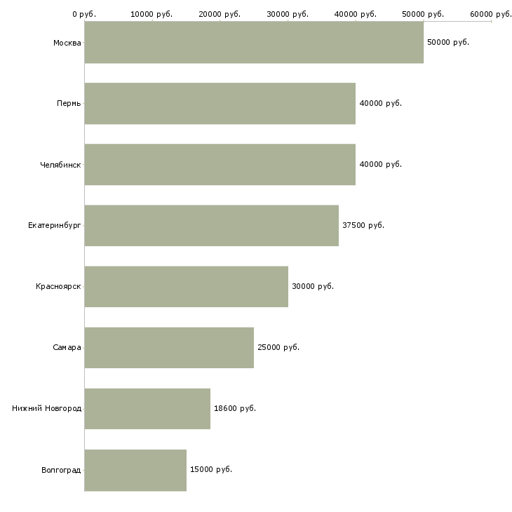 Поиск работы врач детский хирург-Медиана зарплаты для вакансии «врач детский хирург» в других городах